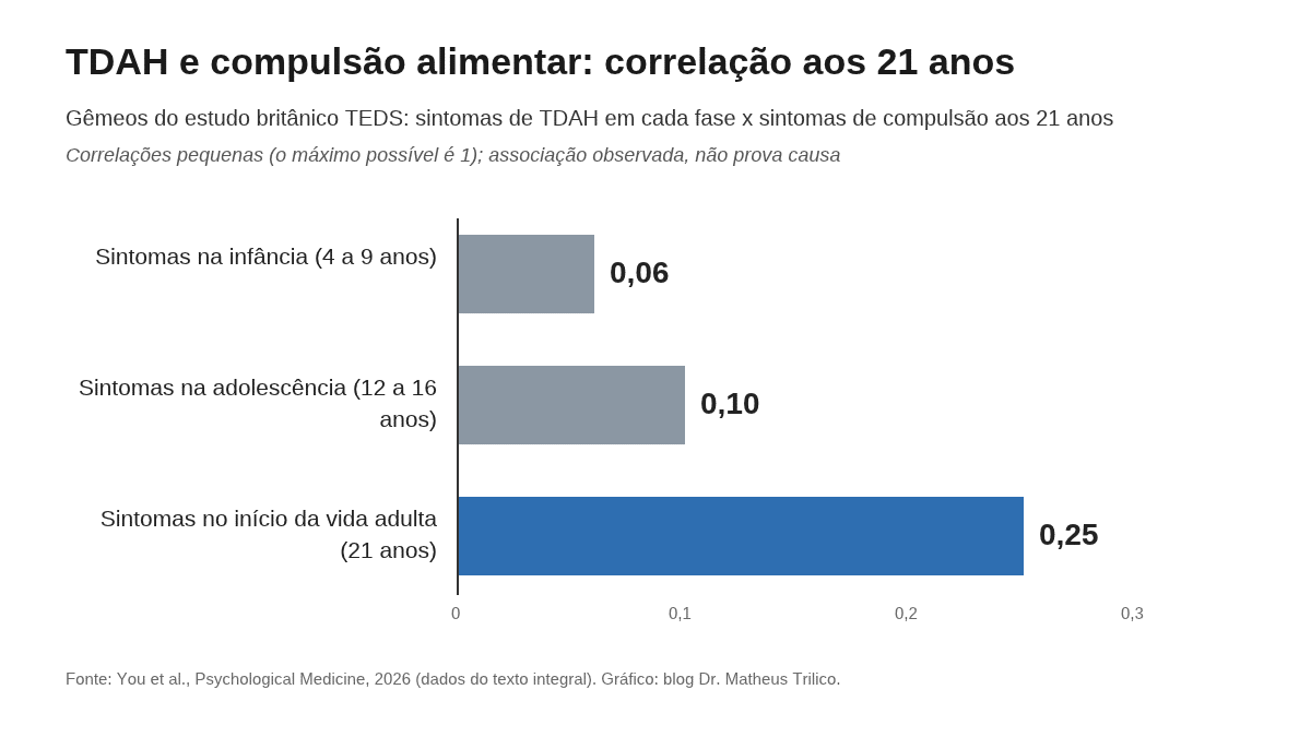 TDAH e compulsão alimentar dividem parte da herança genética, sugerem gêmeos britânicos acompanhados até os 26 anos 1 TDAH e compulsão alimentar: correlação de 0,06 na infância, 0,10 na adolescência e 0,25 aos 21 anos em gêmeos
