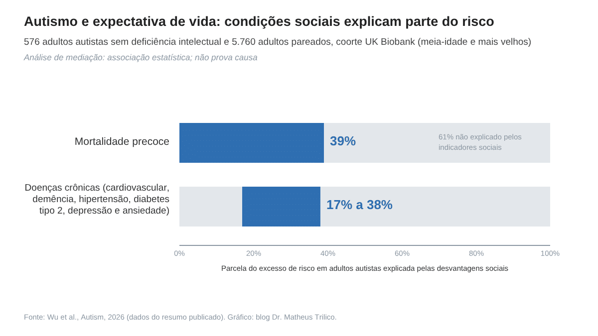Autismo e expectativa de vida: o que um estudo com 6.336 adultos revela sobre o peso das condições sociais 1 Autismo e expectativa de vida: gráfico, 39% do excesso de risco de morte e 17% a 38% do de doenças mediados pelo meio social