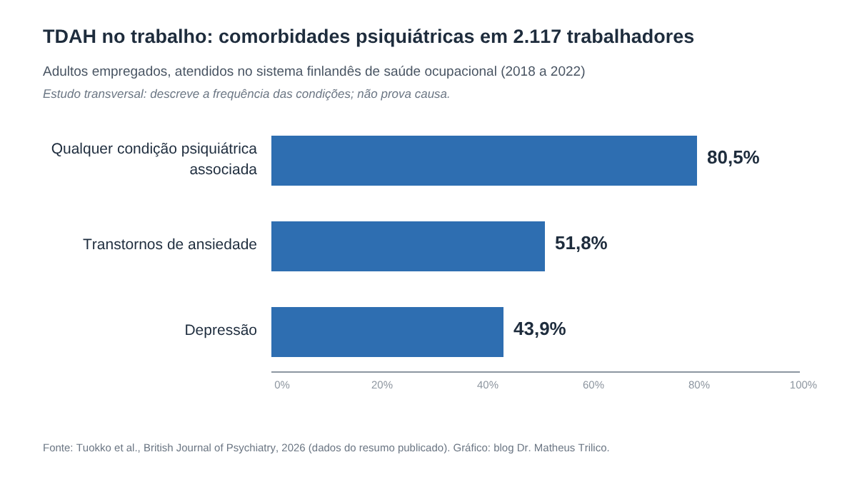 TDAH no trabalho: o que um estudo com 2.117 adultos revela sobre ansiedade, depressão e afastamentos 1 TDAH no trabalho: gráfico com 80,5% de comorbidade psiquiátrica, 51,8% de ansiedade e 43,9% de depressão em 2.117 adultos