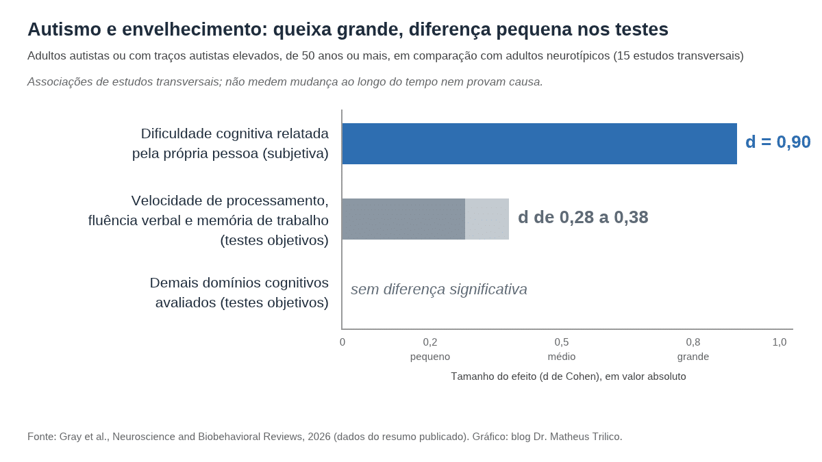 Autismo e envelhecimento: o que ciência revela sobre memória e raciocínio depois dos 50 1 Autismo e envelhecimento: gráfico com d = 0,90 na queixa cognitiva subjetiva e d de 0,28 a 0,38 nos testes objetivos
