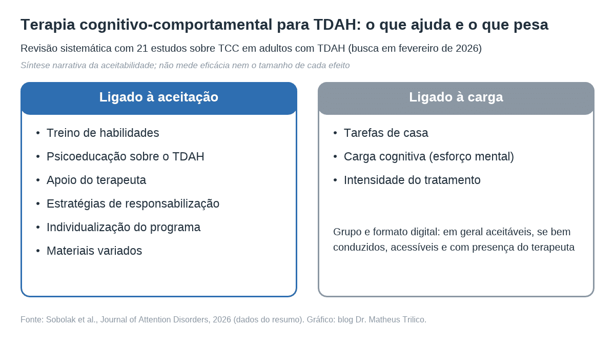 Terapia cognitivo-comportamental para TDAH: revisão de 2026 com 21 estudos mostra o que favorece a aceitação em adultos 1 Terapia cognitivo-comportamental para TDAH: quadro com 6 fatores ligados à aceitação e 3 ligados à carga do tratamento