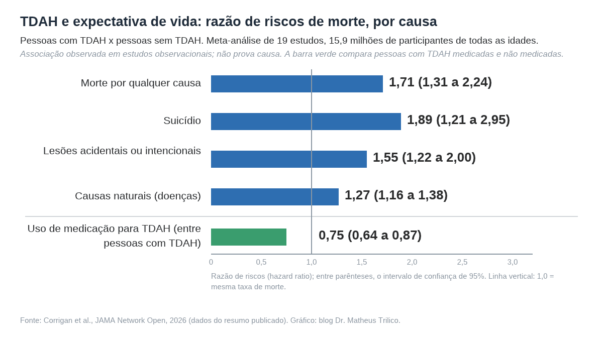 TDAH e expectativa de vida: o que uma meta-análise com 16 milhões de pessoas revela sobre risco de morte e tratamento 1 TDAH e expectativa de vida: razões de riscos de morte de 1,71 (qualquer causa), 1,89 (suicídio) e 0,75 com remédio
