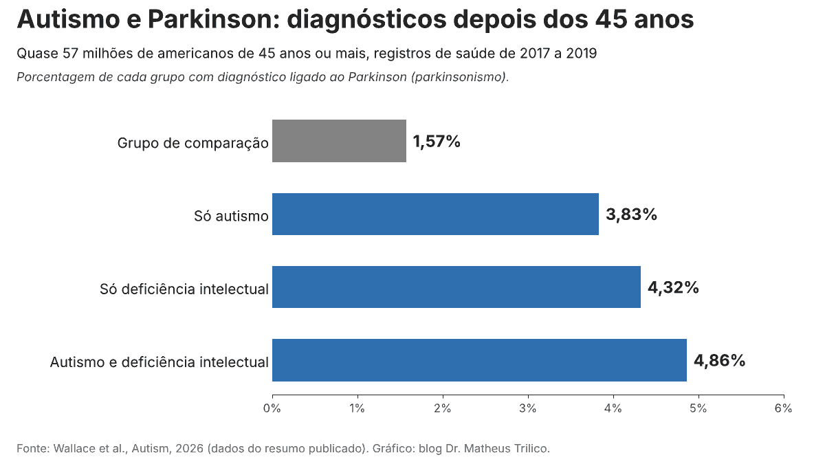 Autismo e Parkinson: o que observar depois dos 45 anos 1 Autismo e Parkinson: gráfico com 1,57% no grupo de comparação, 3,83% só autismo, 4,32% só deficiência intelectual e 4,86% nos dois
