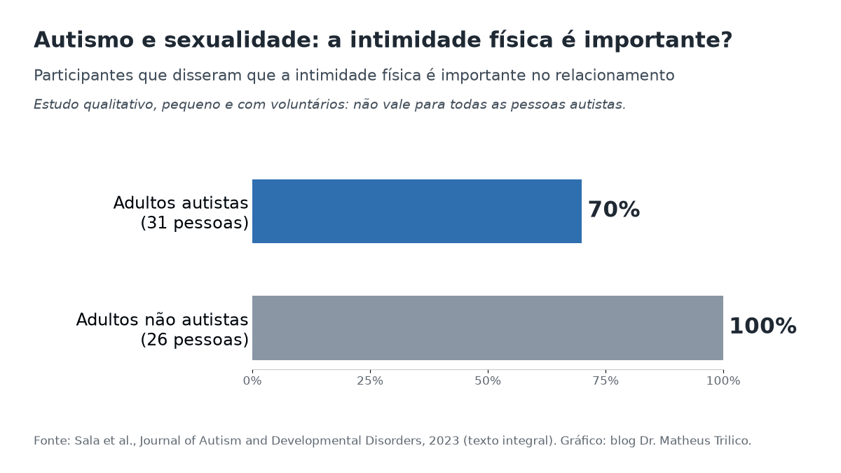 Autismo e sexualidade: desejo, toque e intimidade em adultos autistas 1 Autismo e sexualidade: cerca de 70% de 31 adultos autistas e 100% de 26 não autistas valorizam a intimidade física