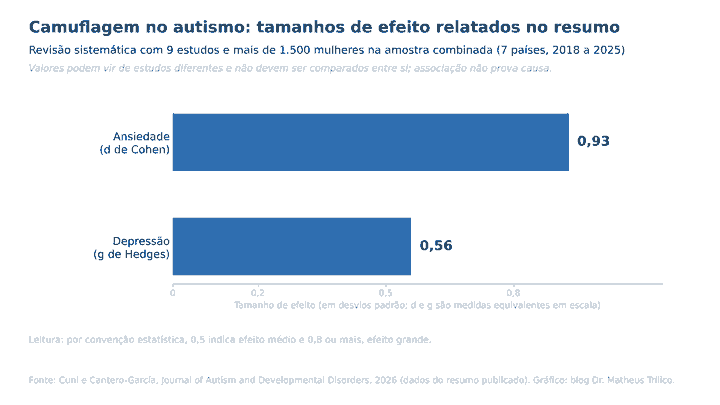 Camuflagem no autismo: o que uma revisão com mais de 1.500 mulheres revela sobre ansiedade, depressão e risco de suicídio 1 Camuflagem no autismo: gráfico com tamanho de efeito 0,93 para ansiedade e 0,56 para depressão relatados na revisão