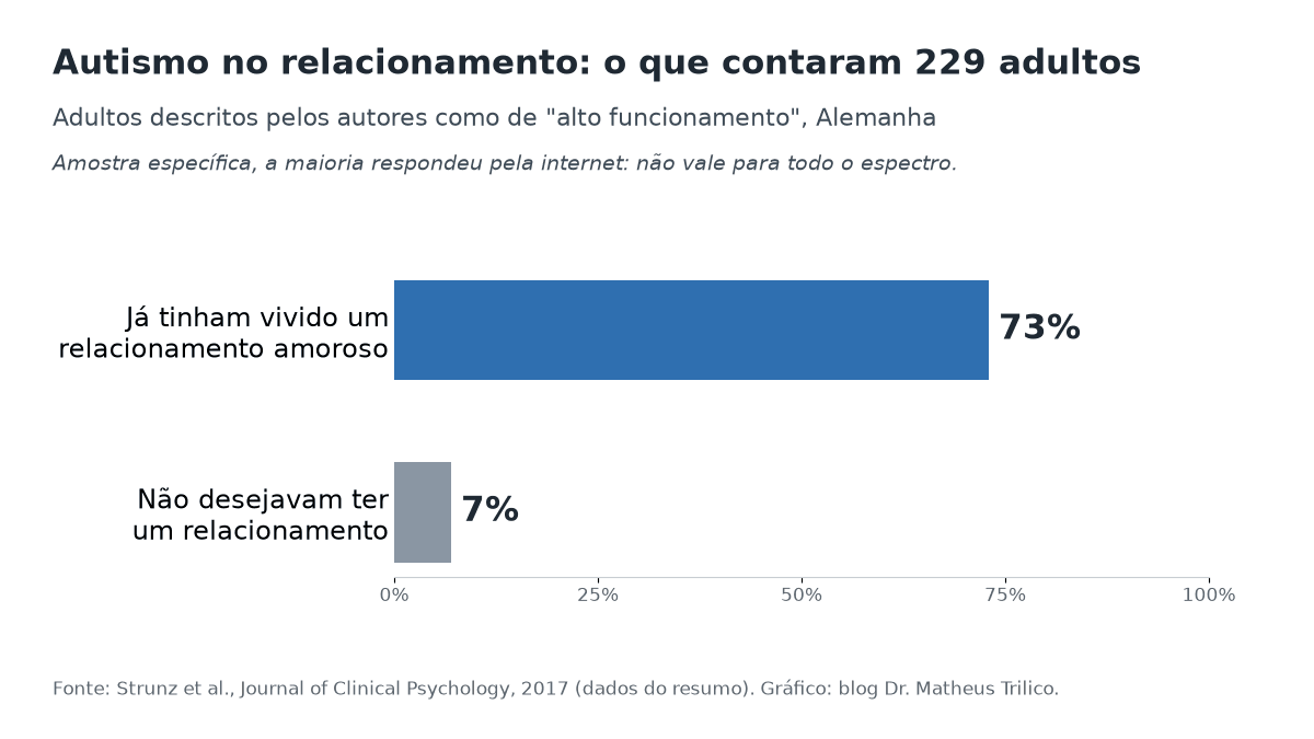TDAH e autismo no relacionamento: o que 6 estudos mostram sobre casais neurodivergentes 1 TDAH e autismo no relacionamento: em estudo alemão, 73% de 229 adultos autistas já tiveram relacionamento e 7% não queriam