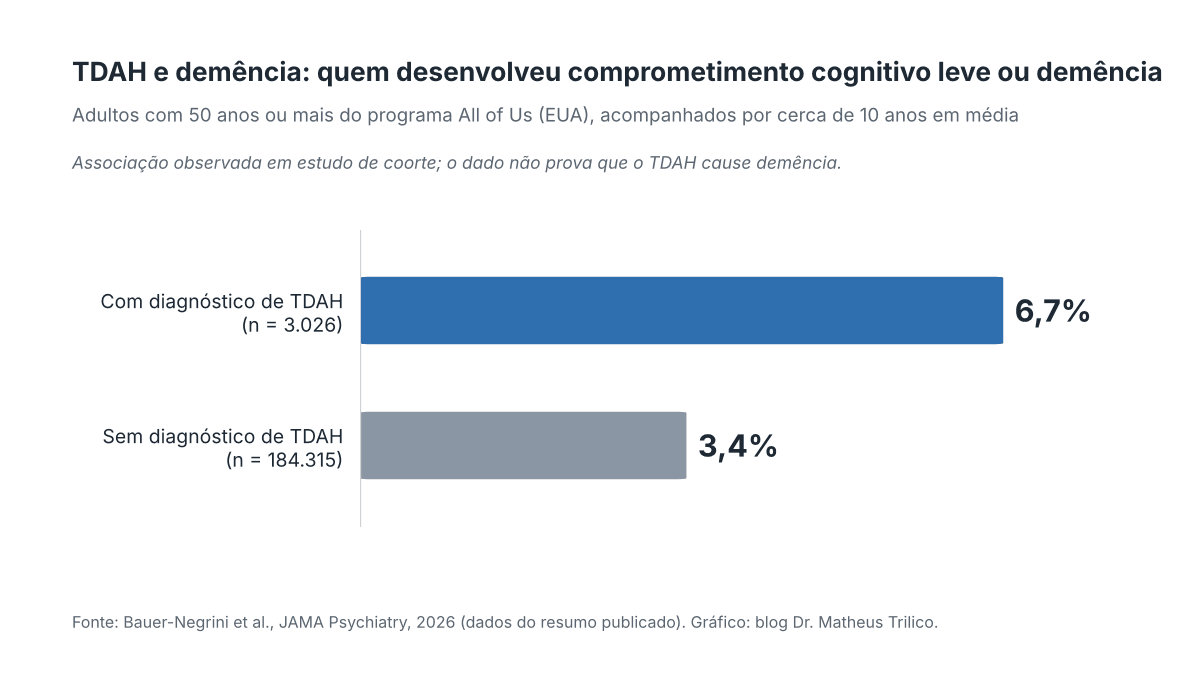 TDAH e demência: o que mostra um estudo com 187 mil adultos 1 TDAH e demência: gráfico de barras com 6,7% de CCL ou demência entre pessoas com TDAH e 3,4% entre as demais