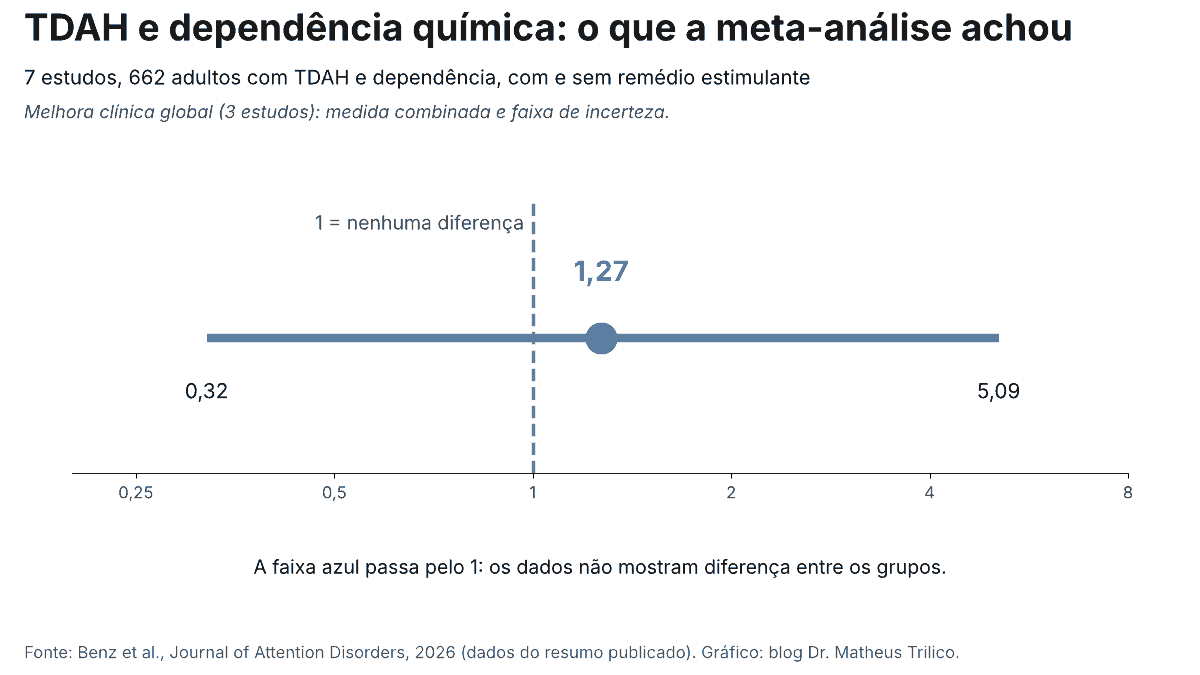 TDAH e dependência química: o que uma meta-análise com 662 adultos diz sobre os estimulantes 1 TDAH e dependência química: gráfico da medida de 1,27, com faixa de 0,32 a 5,09 cruzando o valor 1